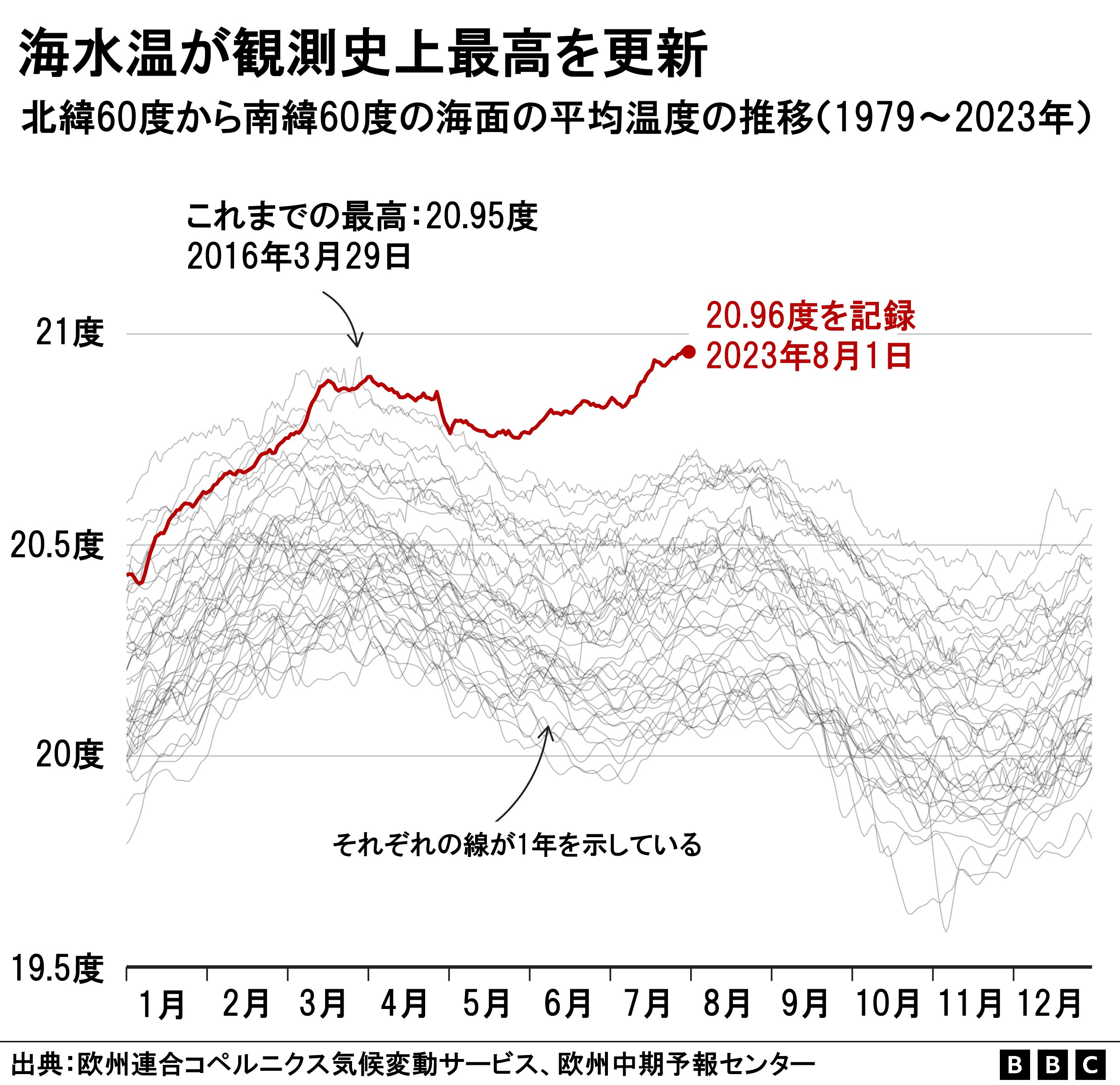 水環境の気象学 : 地表面の水収支・熱収支 エネルギーと水蒸気を運ぶ大気大循環