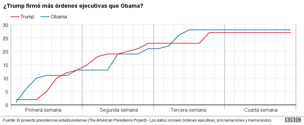 Órdenes ejecutivas. Gráfico comparativo entre Trump y Obama