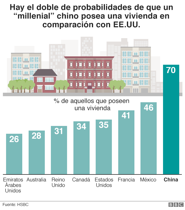 Gráfico que muestra que el 70% de los millennials chinos son dueños de una casa comparados con un 35% en EE.UU. y un 31% en el Reino Unido.
