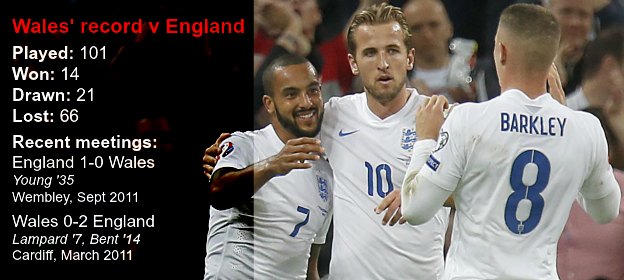 Wales v England