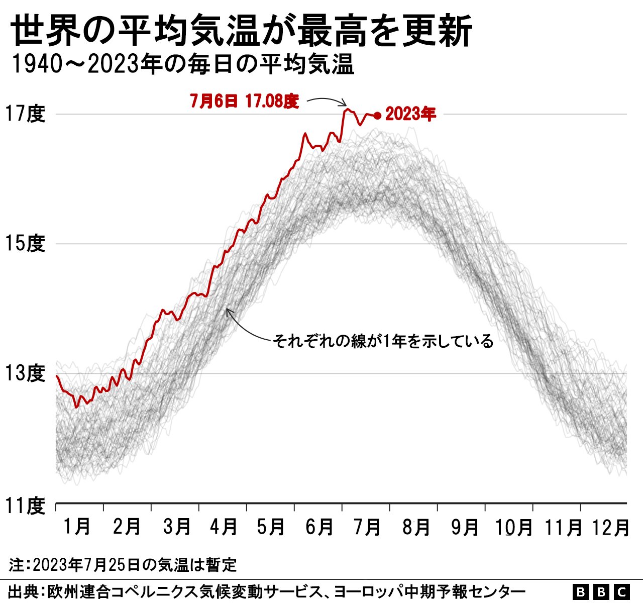 7月は史上最も暑い月に 国連総長は「沸騰化の時代」と警告 - BBC