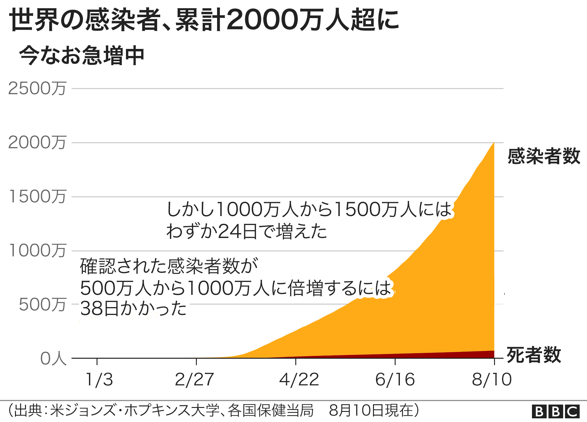 新型コロナウイルスとの闘い 世界は勝てているのか - BBCニュース