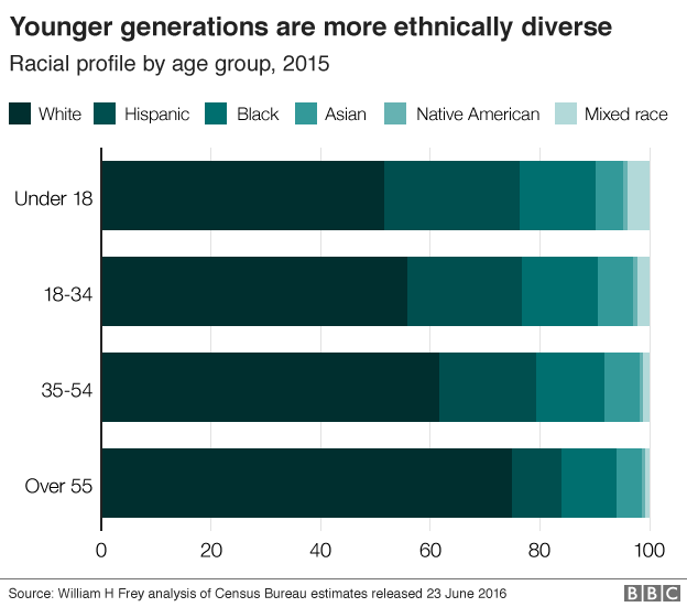 Younger generations are more ethnically diverse