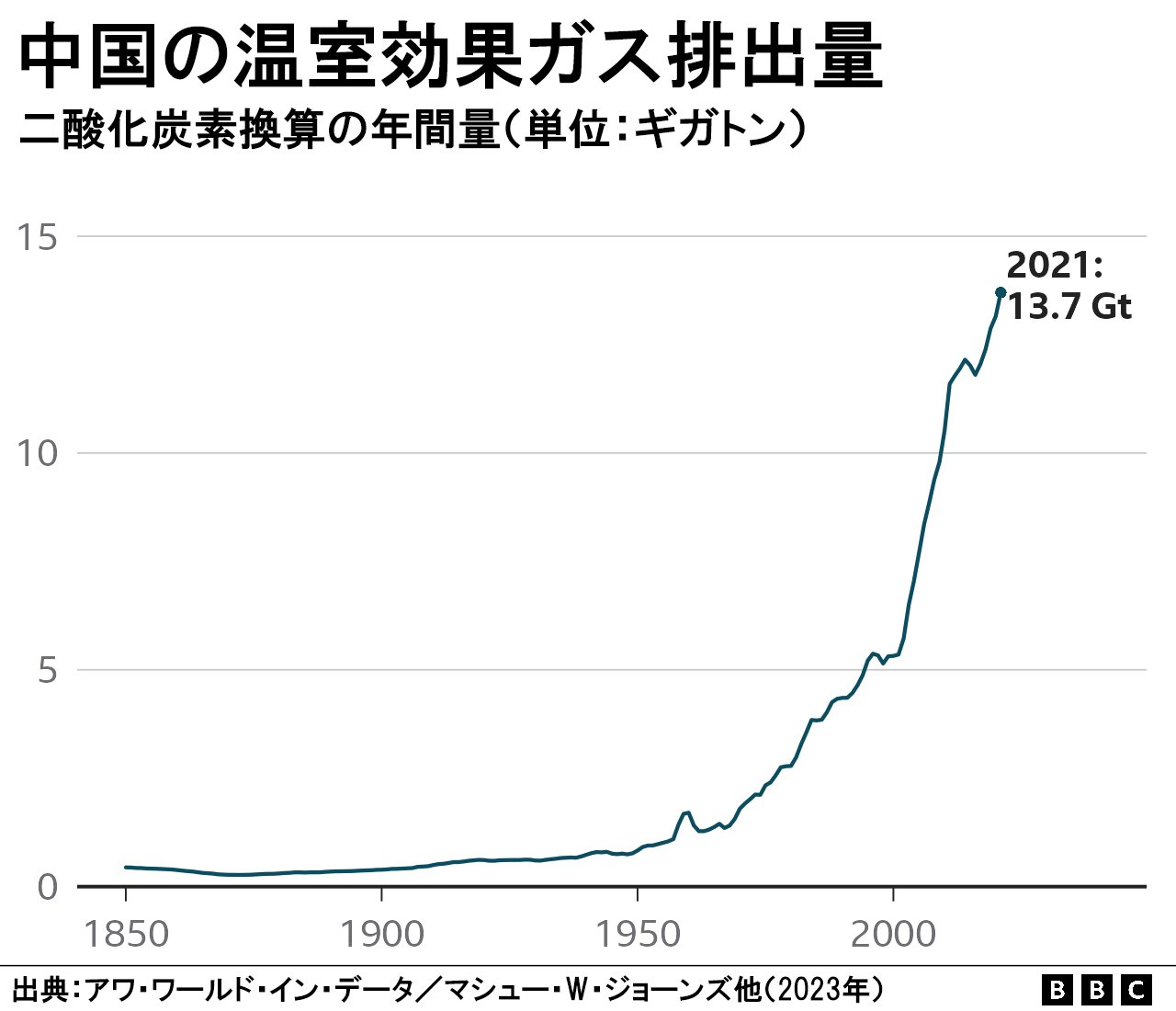 中国で「グリーンエネルギー」が急増 気候変動対策にプラス効果＝報告