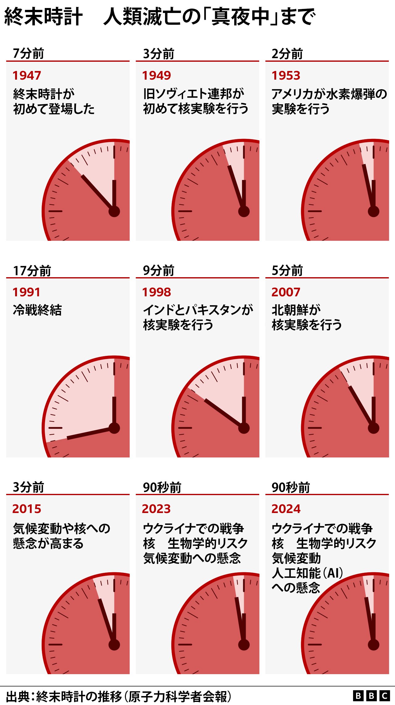 トランプ 世界週末時計