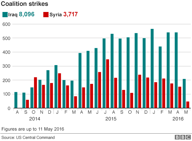 Chart showing monthly air strikes