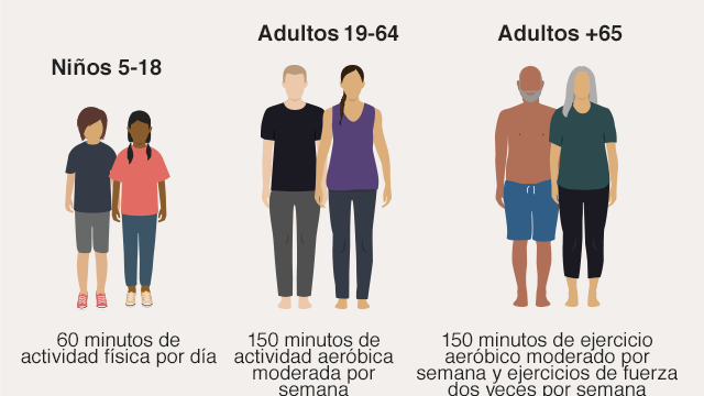 El ranking definitivo de la OMS: este es el tiempo exacto que debes hacer  deporte según tu edad