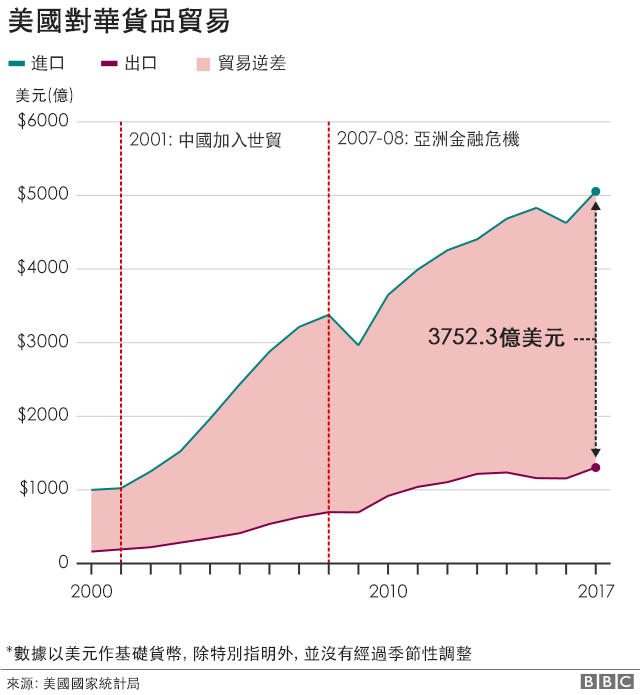贸易战来势汹汹美宣布对华600亿美元商品加税- BBC News 中文