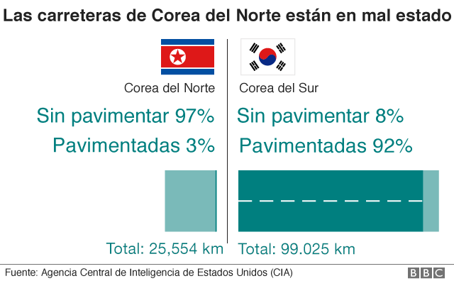 Gráfico sobre las carreteras de Corea del Sur y del Norte.