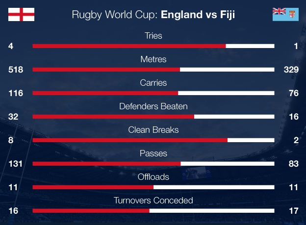 England v Fiji match stats