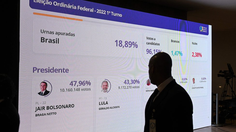 Pesquisas apontam metade dos estados com definição em 1º turno - Rede  Brasil Atual