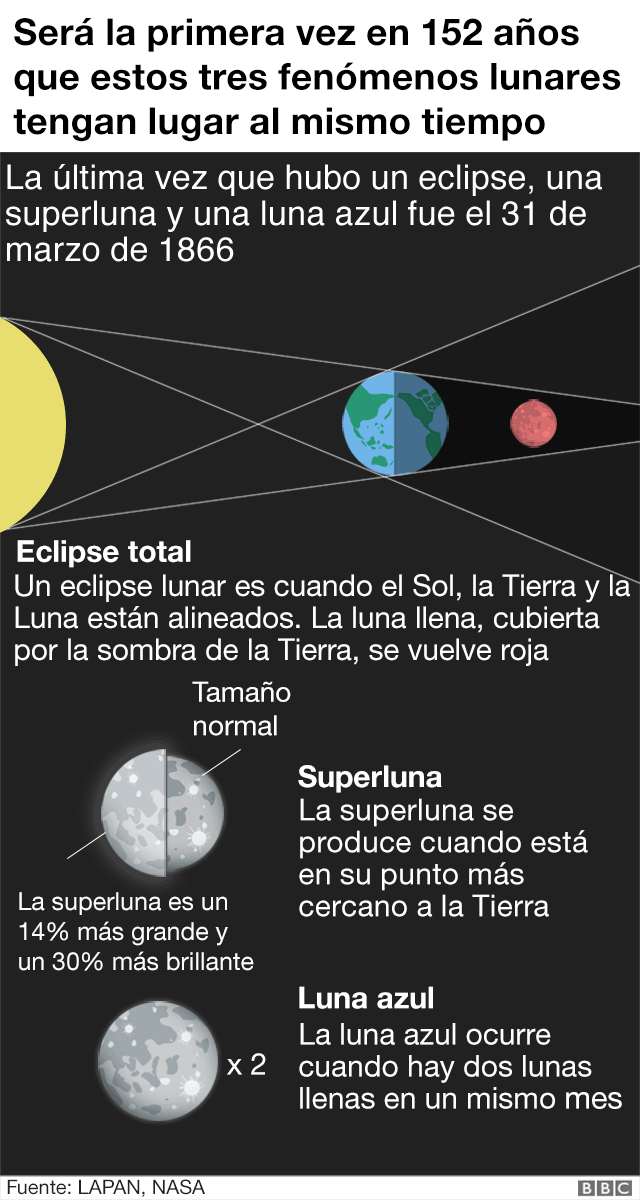 Explicación de diferentes fenómenos lunares