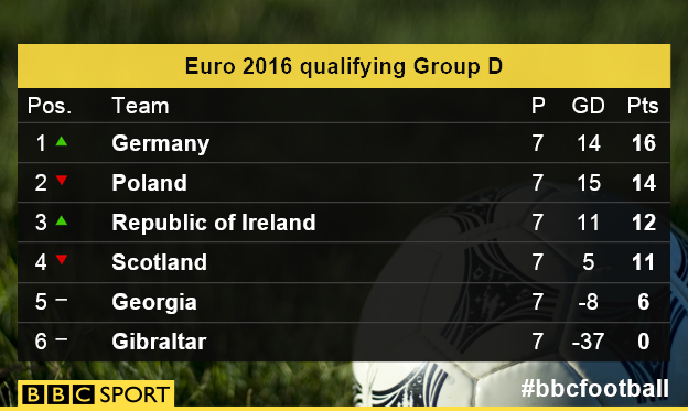 Group D table