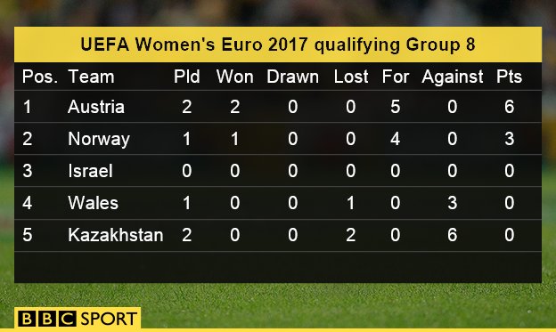 BBC Sport - Euro 2017 Qualifying: Austria Women 3-0 Wales Women