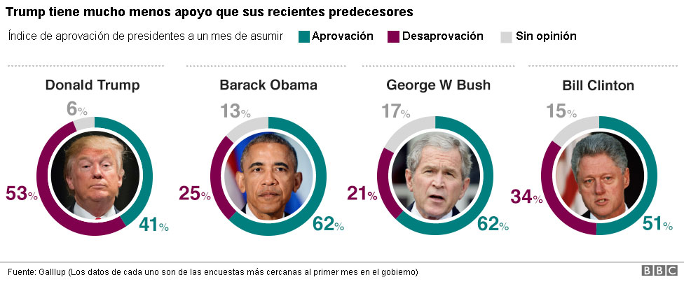 Comparación de aprovación de Trump con presidentes anteriores.