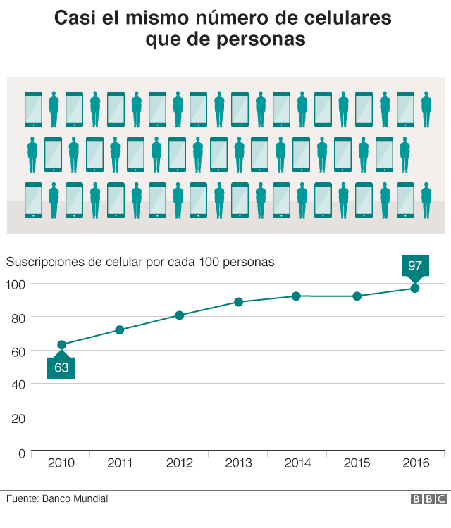 Gráfico que muestra el aumento del uso de celulares en China.