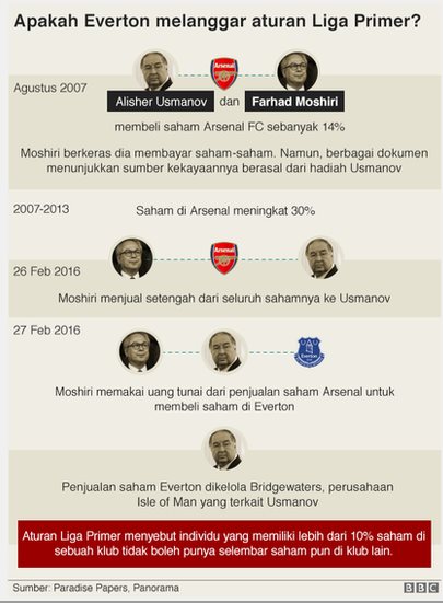 Everton