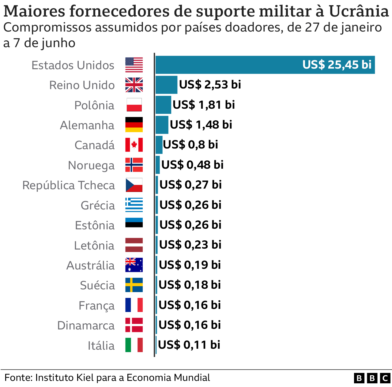 Guerra da Ucrnia: com que equipamento militar o mundo tem armado o pas? -  BBC News Brasil