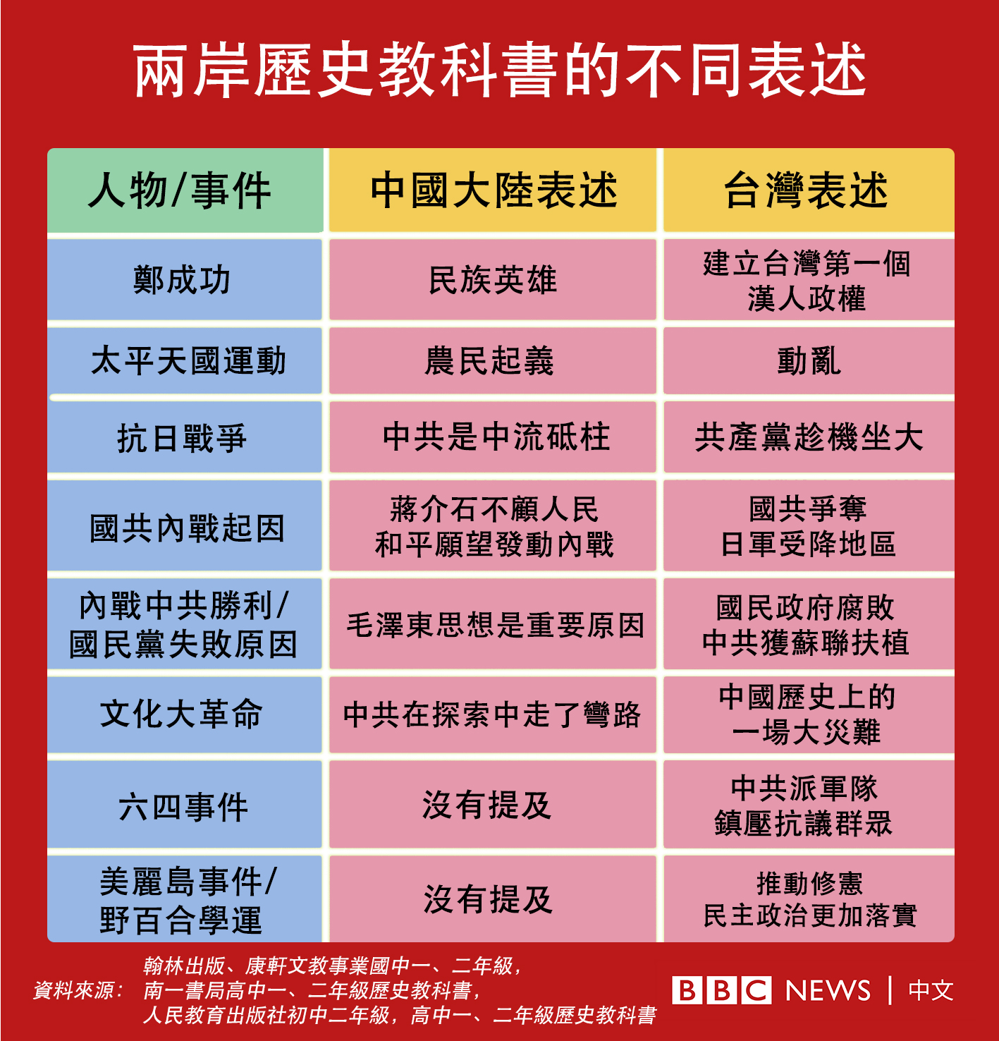 同样的中国历史不同的两岸教科书- BBC News 中文