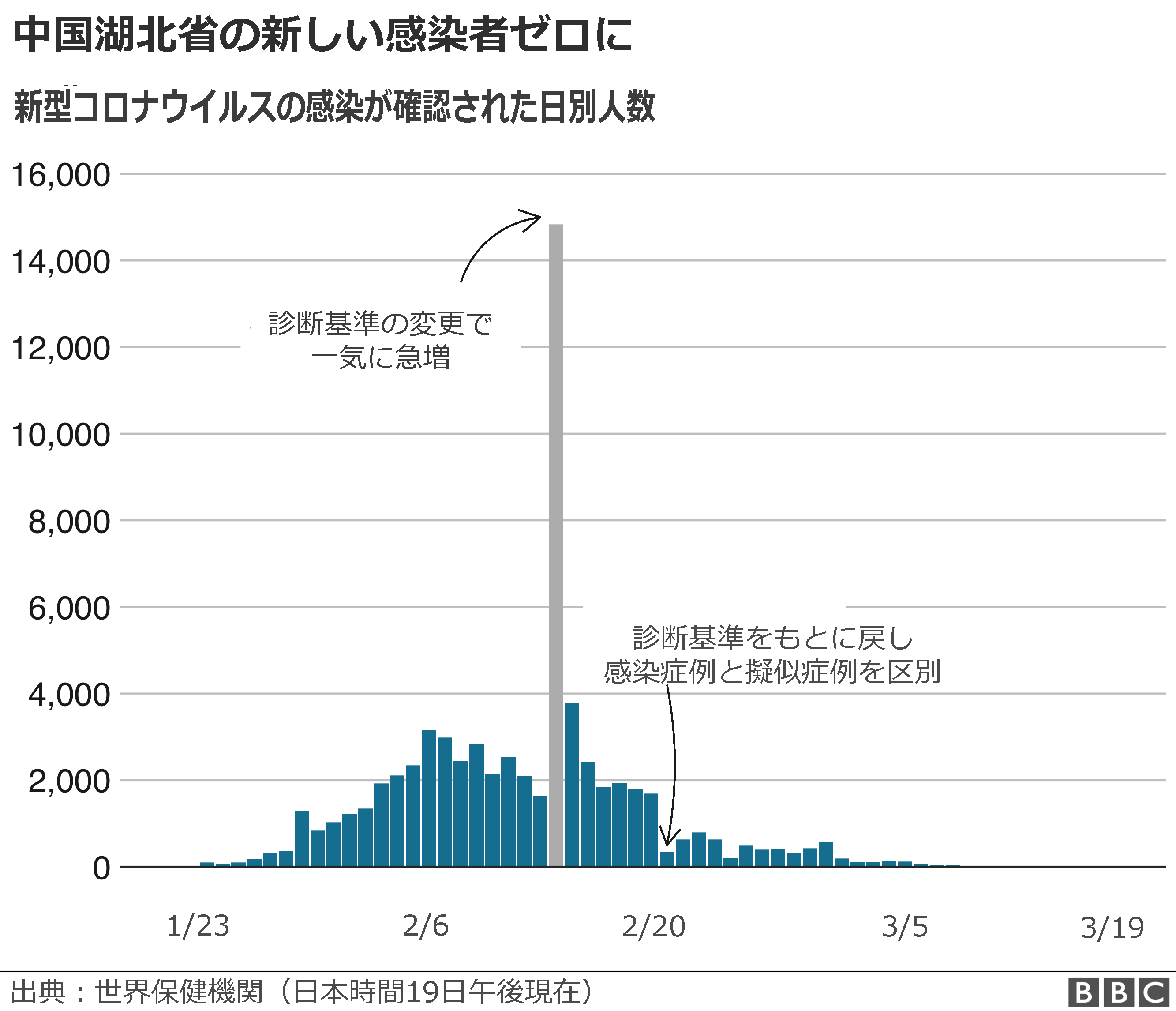 新型コロナウイルスの死者、世界で1万人超す イタリアが最多に - BBC
