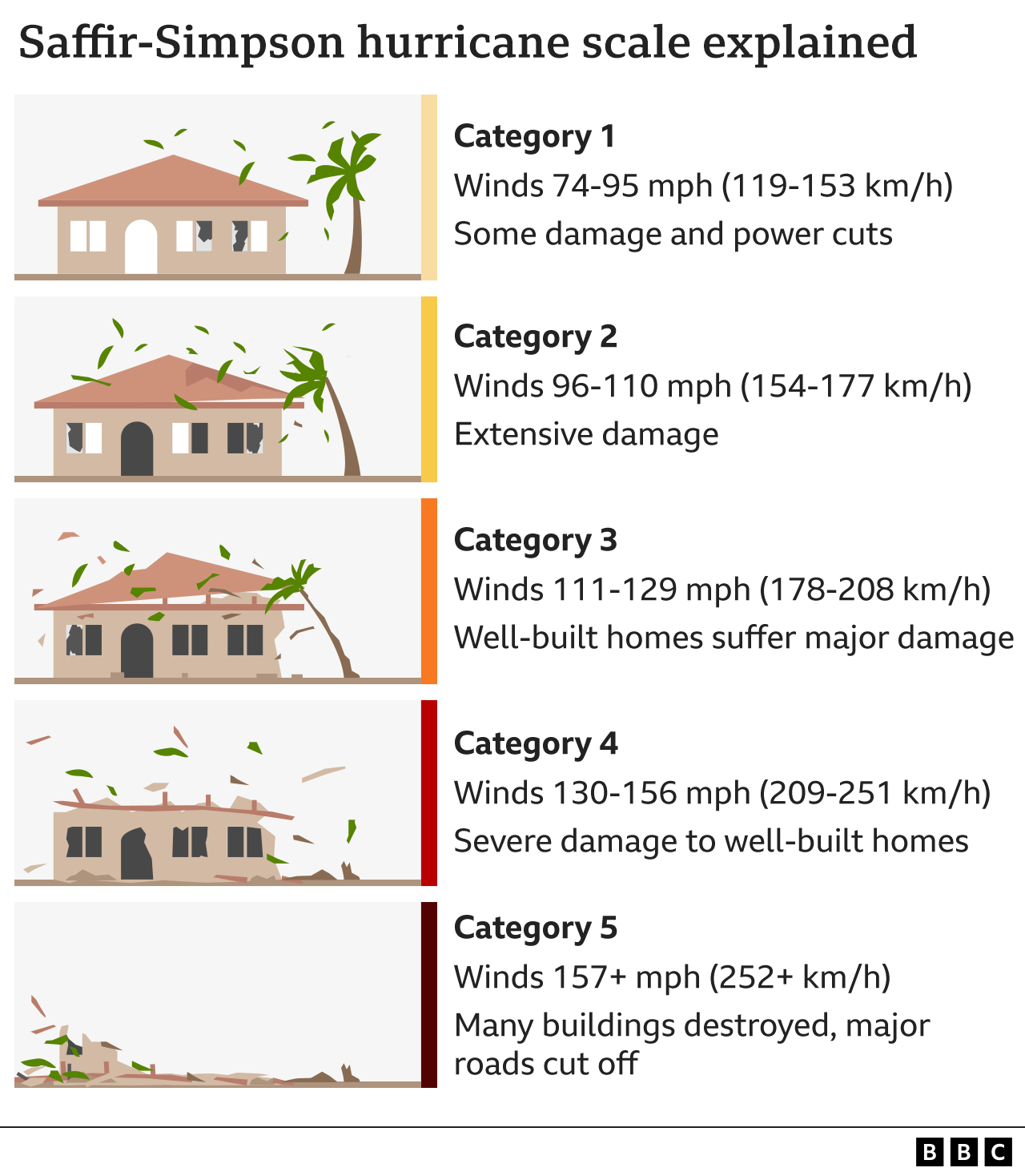 How is climate change affecting hurricanes typhoons and cyclones