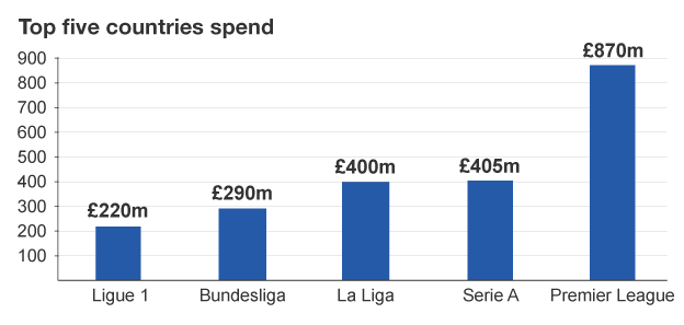Top five countries spend