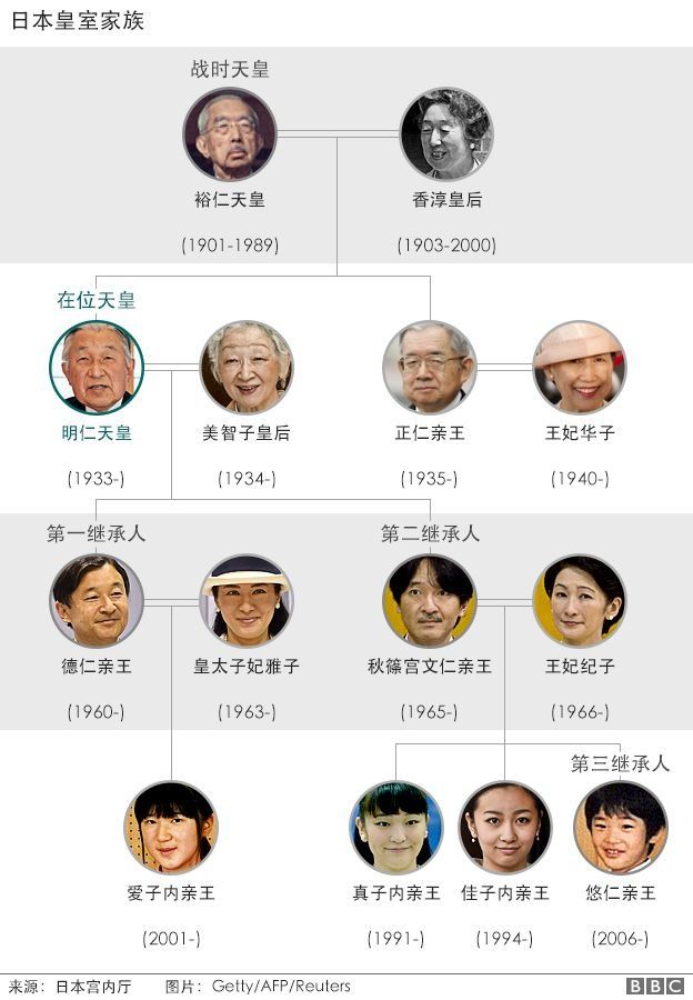 日本皇室家族