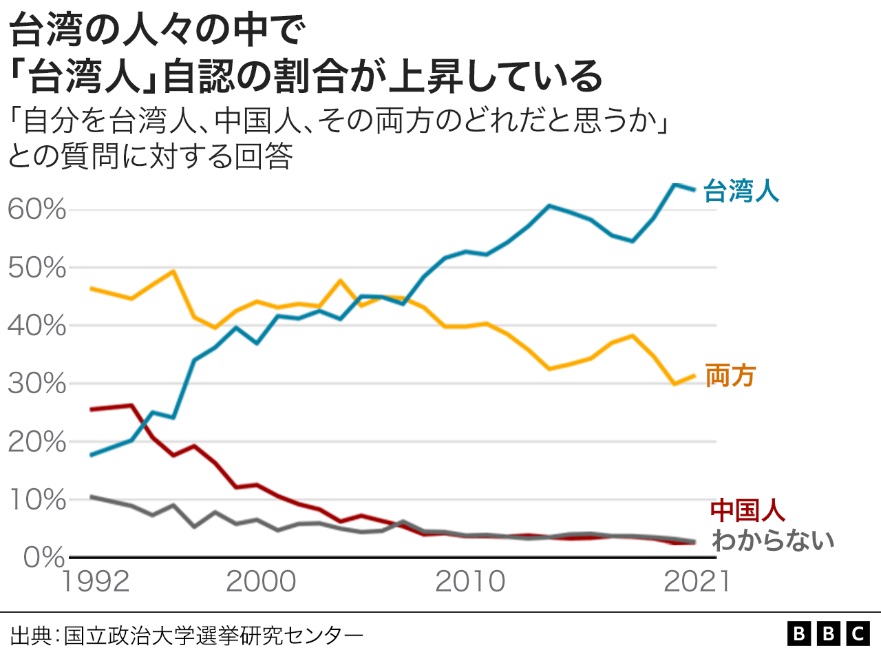 解説】 中国と台湾の関係、すごく分かりやすく説明 - BBCニュース