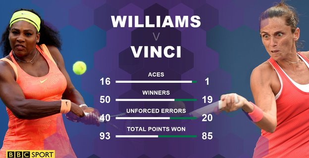 Serena Williams loses to Roberta Vinci