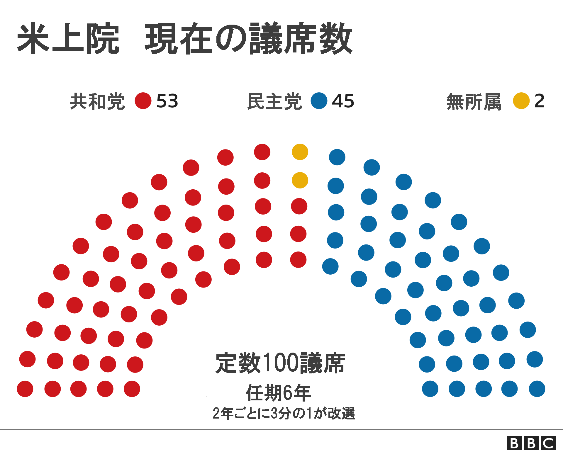 米上院選2020……注目される5つの州 大統領選と同じくらい重要な戦い - BBCニュース