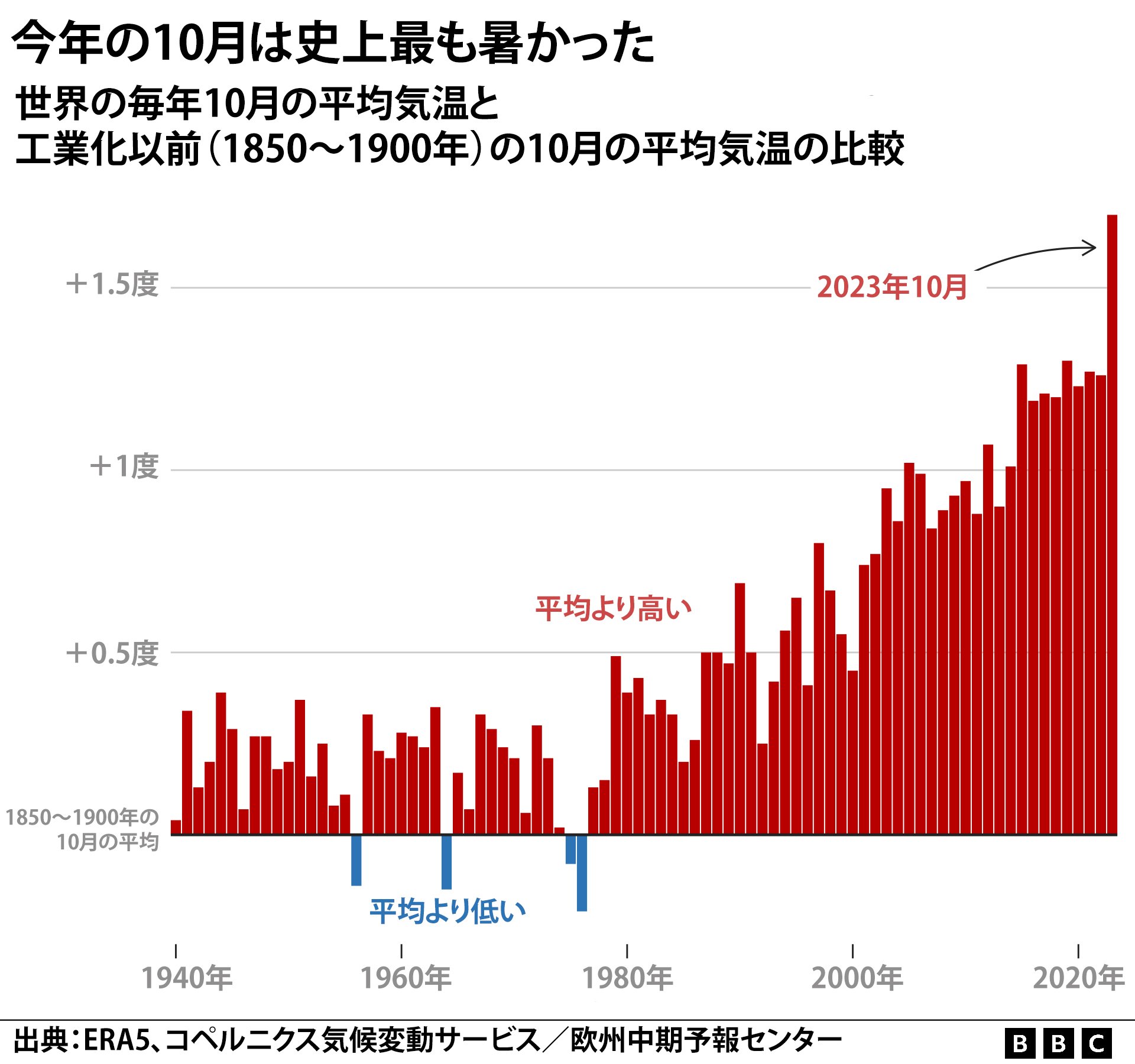 2023年は「ほぼ確実に」史上最も暑い年に、10月も最高気温を更新 - BBCニュース