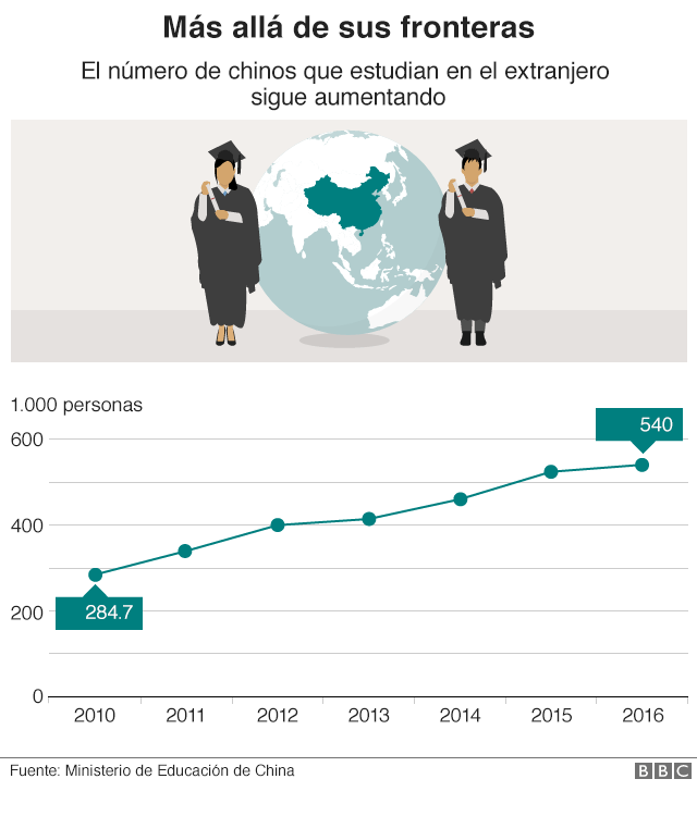 Gráfico que muestra el aumento de estudiantes que van al exterior.