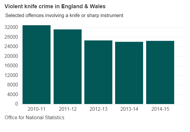 bbc-news-first-knife-crime-rise-in-four-years