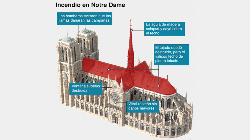 Notre Dame: la historia del devastador incendio en gráficos e imágenes -  BBC News Mundo