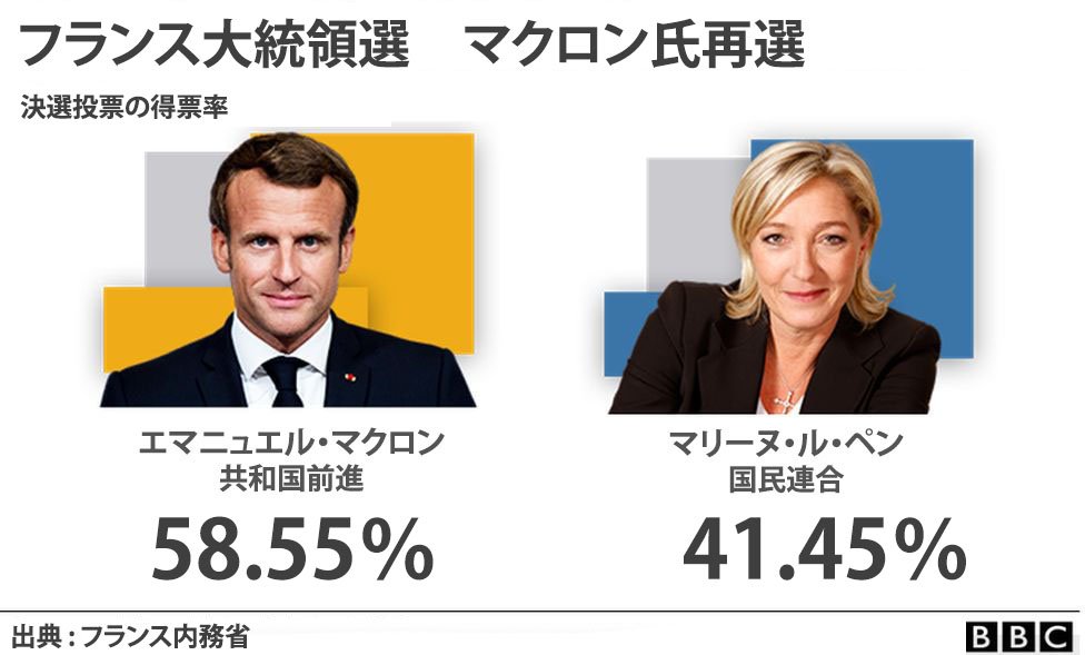 マクロン氏がフランス大統領に再選 決選投票で極右ル・ペン氏上回る - BBCニュース