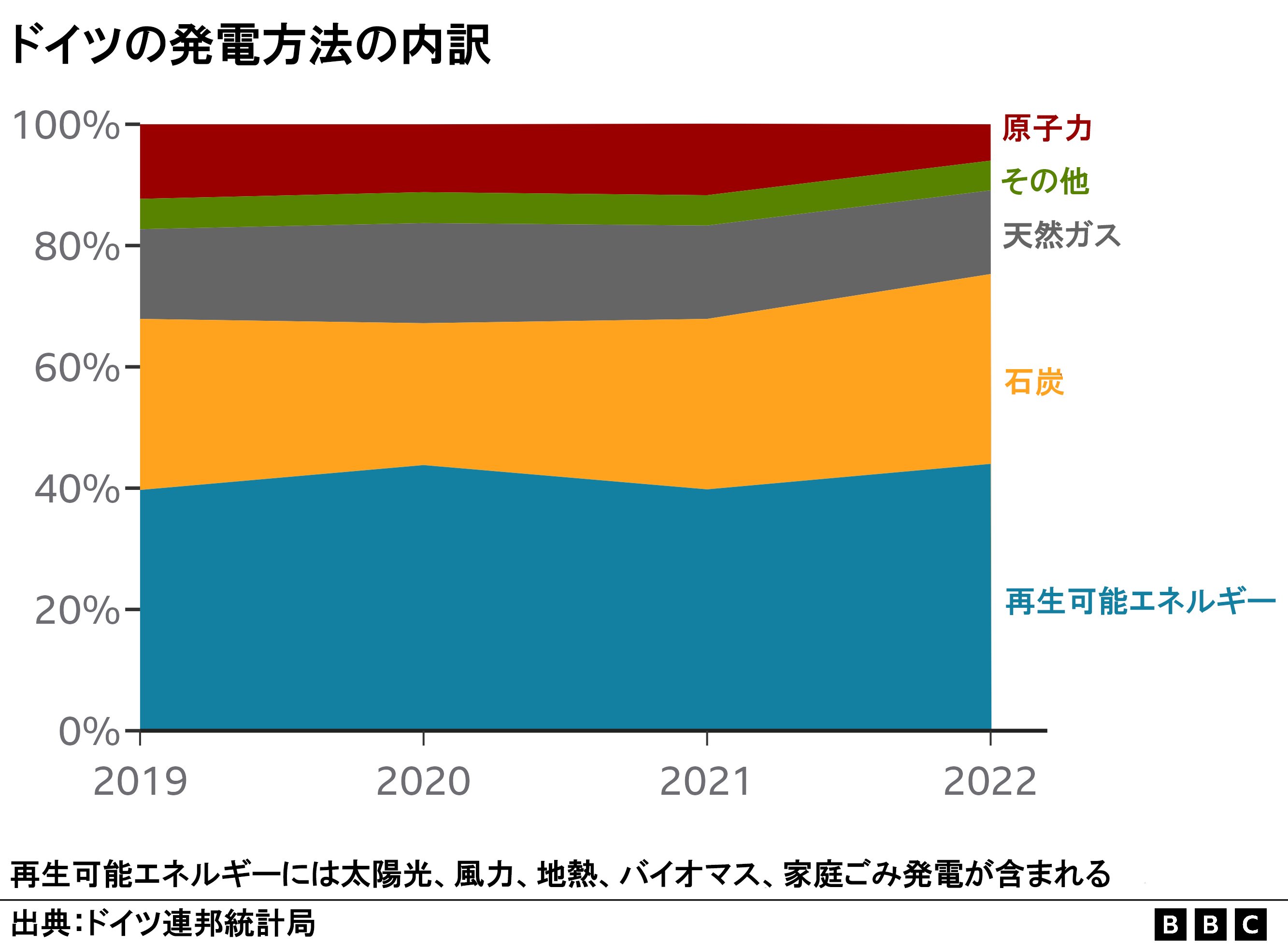 解説】 ドイツが脱原発を実現 国民の意見は今も割れている - BBCニュース