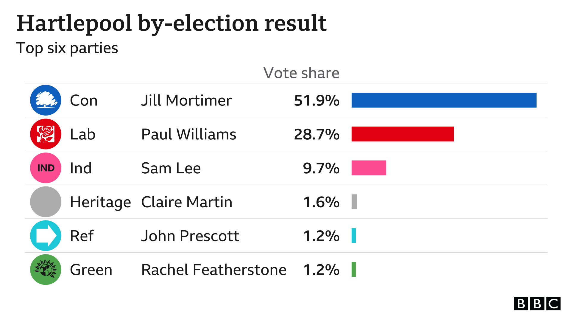 英下院補選、与党・保守党が野党・労働党の牙城で初勝利 - BBCニュース