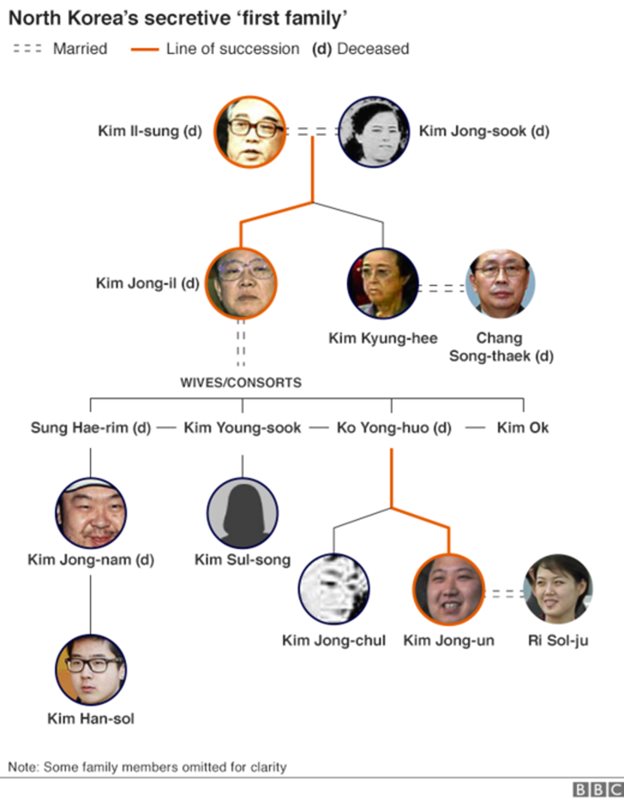 Korea Utara