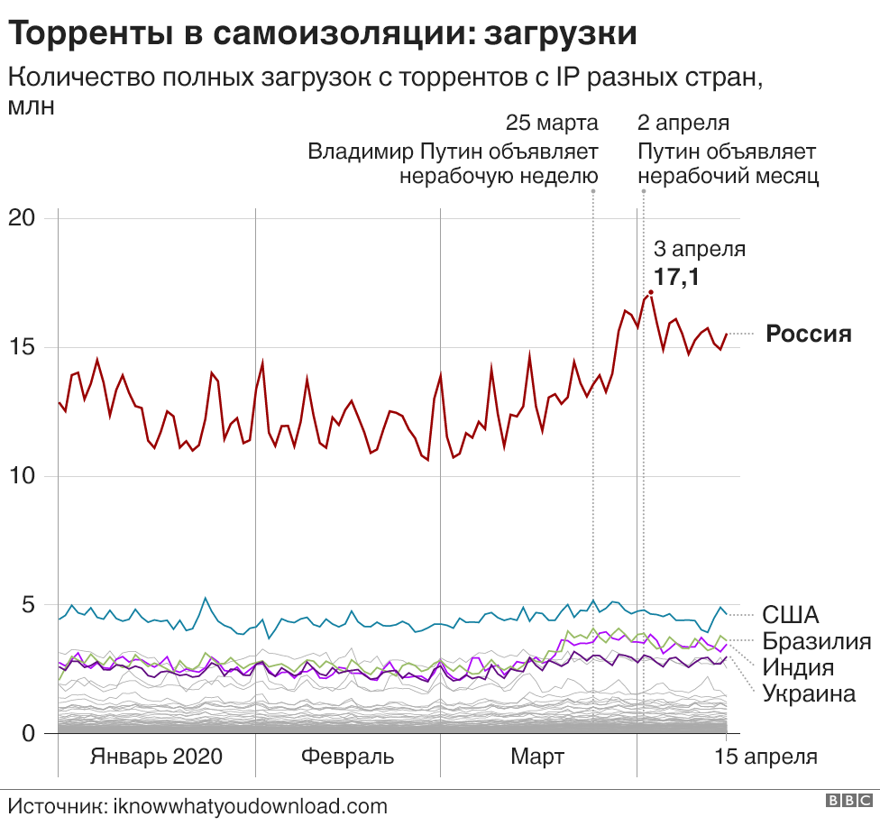 Торренты возвращаются: россияне на карантине слушают шансон и смотрят  фильмы про бандитов - BBC News Русская служба