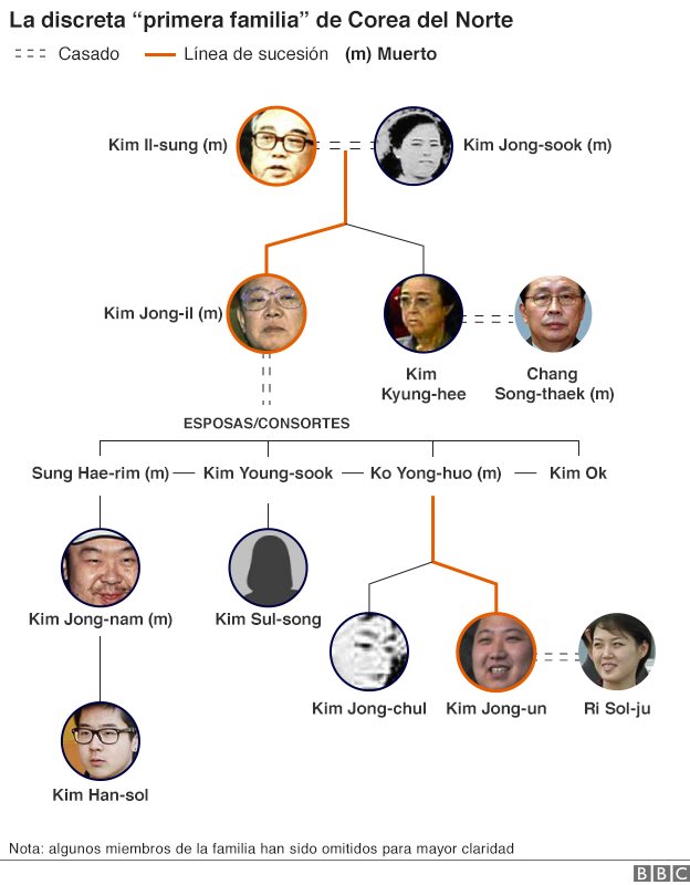 Familia gobernante de Corea del Norte