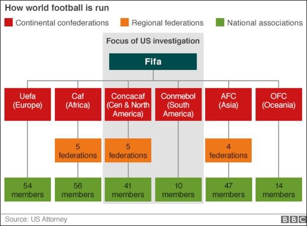 Graphic showing how world football is run