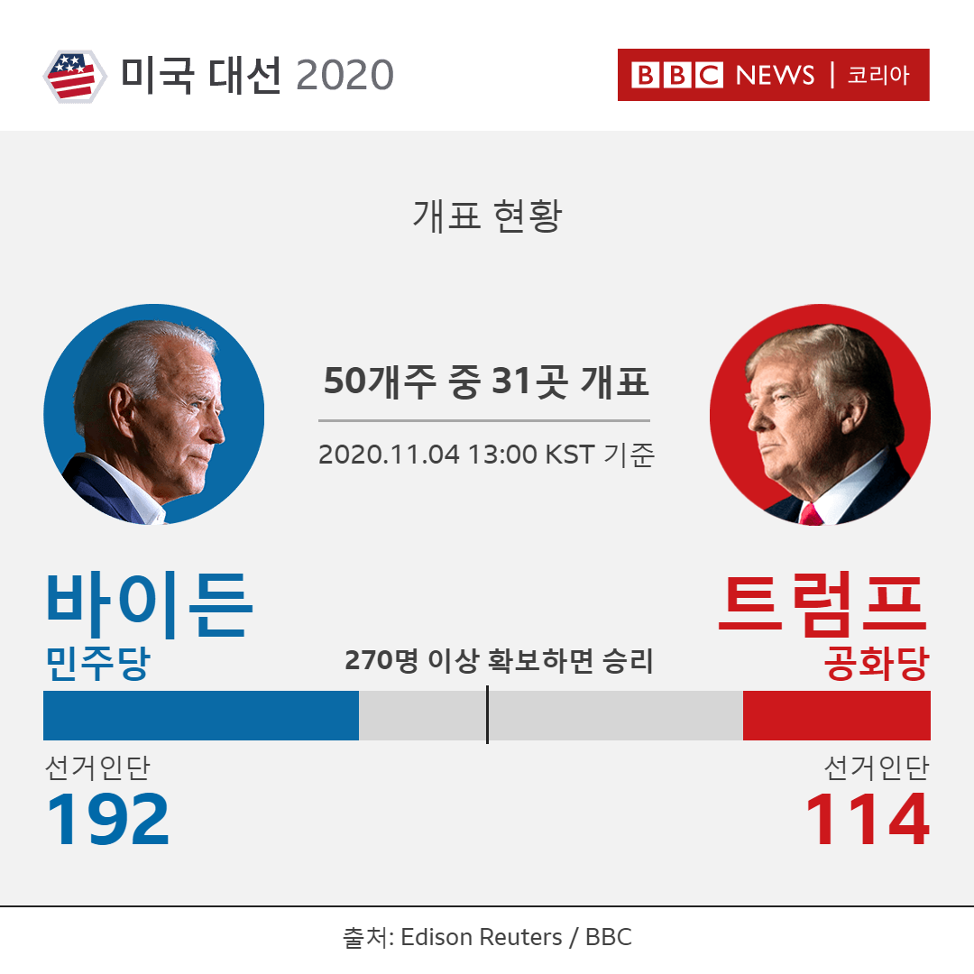 미국 대선: 민주당이 상원을 재탈환할 수 있을까? - BBC News 코리아