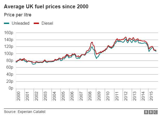 fuel diesel current prices litre petrol 2000 oil since continue below changes graph supermarket drops wars gasoline production supermarkets cut