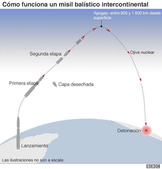 misil balístico