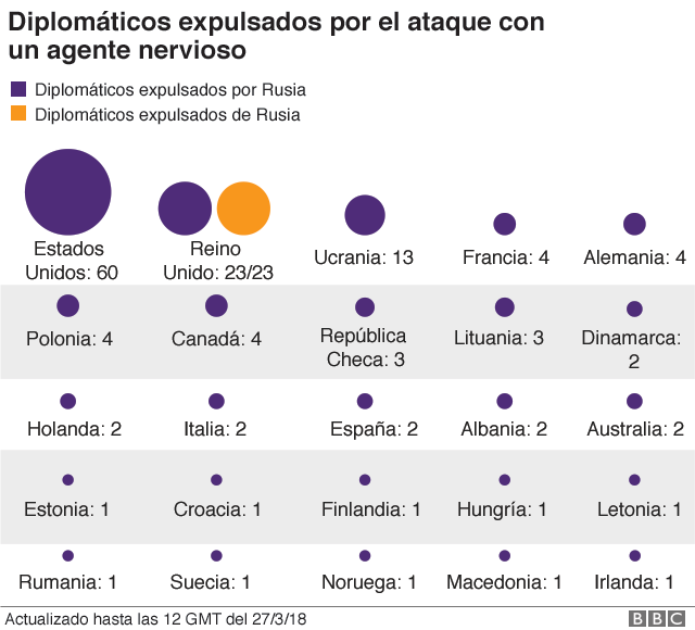 Diplomáticos expulsados por el ataque con un agente nervioso