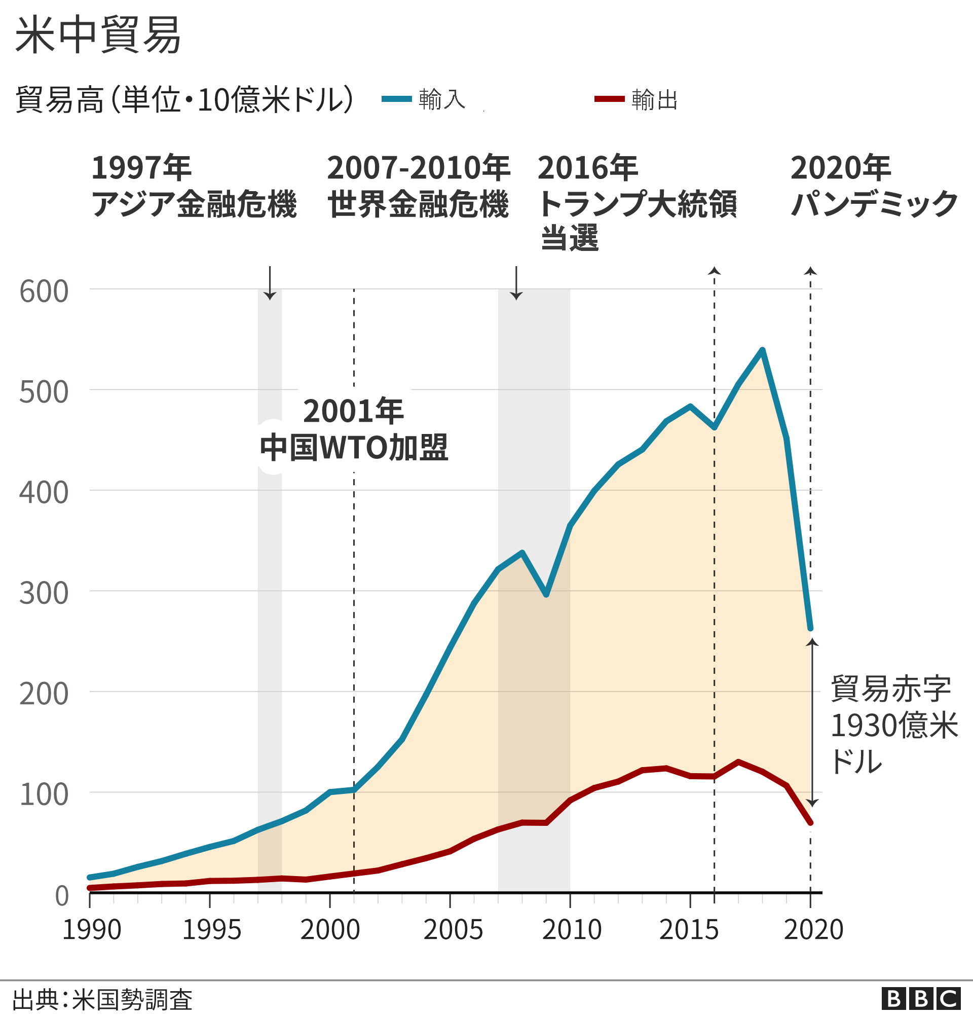 米大統領選2020】 ドナルド・トランプ氏は世界をどう変えたか - BBCニュース