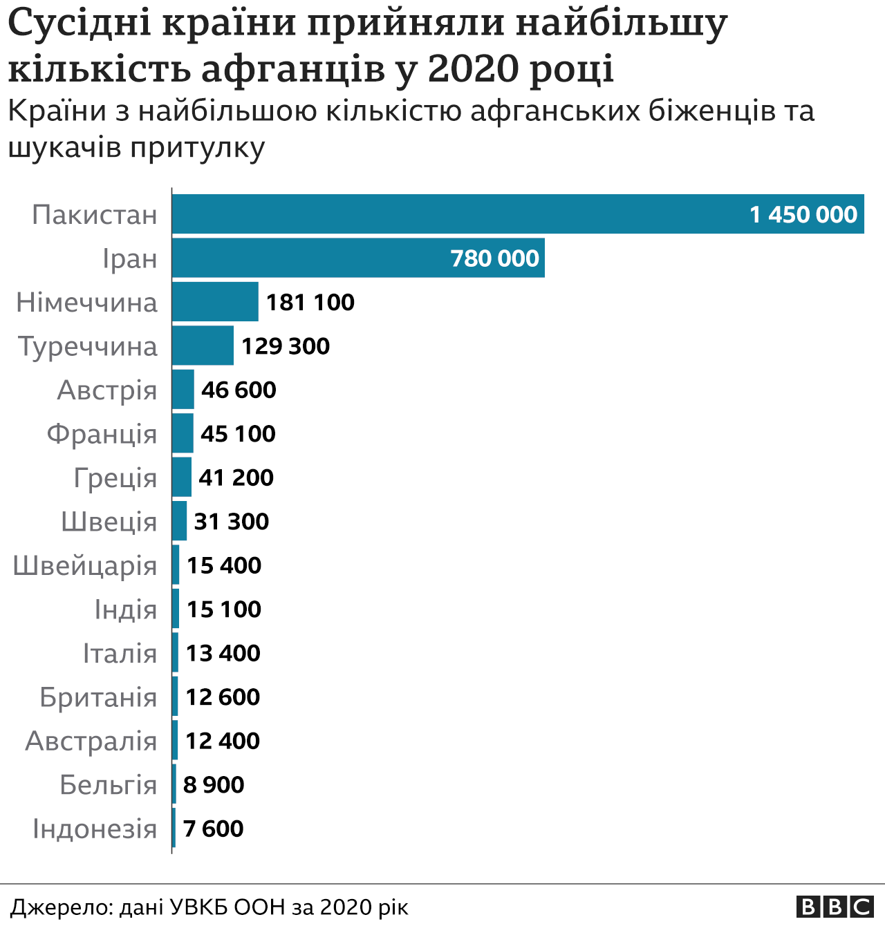 Біженці з Афганістану: до яких країн вони тікають? - BBC News Україна