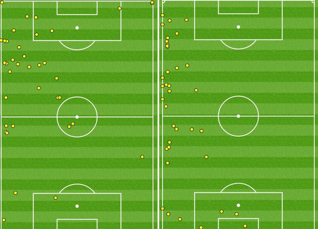 The first half touchmaps of City midfielder Kevin de Bruyne (left) and left-back Bacary Sagna show how far they were pushing forward and leaving space at the back