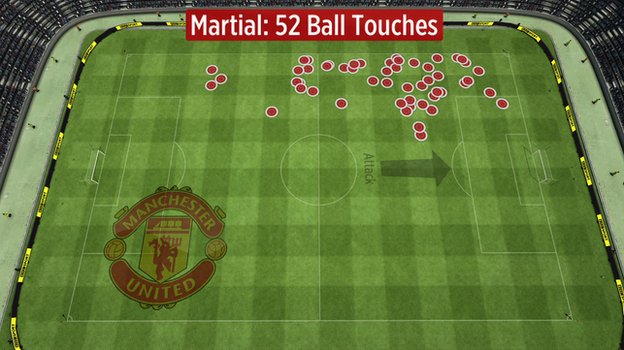 Anthony Martial touches against City