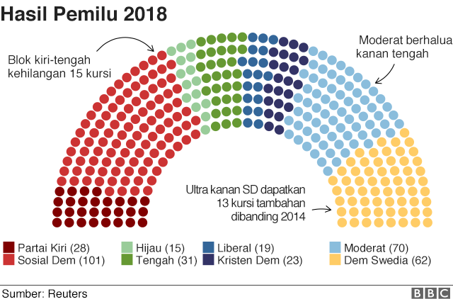 Pemilu Swedia 2018